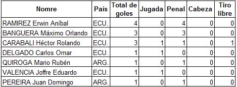 Todos los arqueros que han marcado goles en el fútbol de Ecuador
