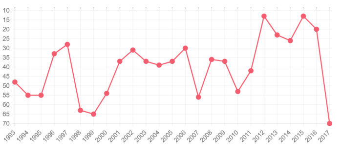 Ubicación de la Selección de Ecuador al final de cada año en el ranking FIFA